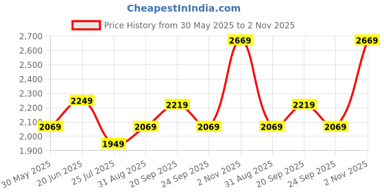 tatacliq.com Louis Philippe Grey Regular Fit Shirt louis philippe Price History Graph from 30 May 2025 to 2 Nov 2025
