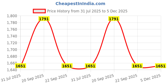 tatacliq.com Louis Philippe Grey Regular Fit Shirt louis philippe Price History Graph from 31 Jul 2025 to 5 Dec 2025