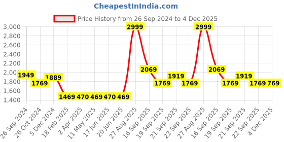 tatacliq.com Louis Philippe Grey Regular fit Solid Casual Sweatshirt louis philippe Price History Graph from 26 Sep 2024 to 4 Dec 2025
