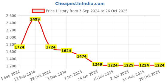 tatacliq.com Louis Philippe Grey Regular Fit Striped Sweatshirt louis philippe Price History Graph from 3 Sep 2024 to 26 Oct 2025
