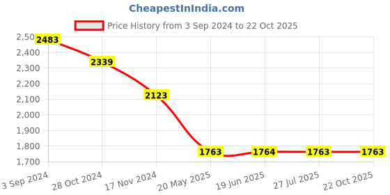 tatacliq.com Louis Philippe Grey Regular Fit Sweatshirt louis philippe Price History Graph from 3 Sep 2024 to 21 Oct 2025