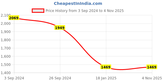 tatacliq.com Louis Philippe Grey Regular Fit Sweatshirt louis philippe Price History Graph from 3 Sep 2024 to 3 Nov 2025