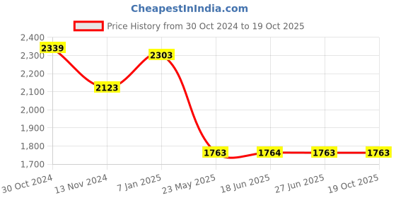 tatacliq.com Louis Philippe Grey Regular Fit Sweatshirt louis philippe Price History Graph from 30 Oct 2024 to 19 Oct 2025