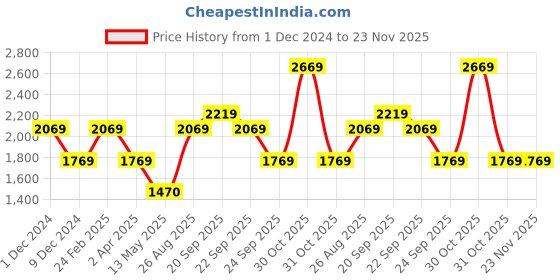 tatacliq.com Louis Philippe Grey Regular Fit Sweatshirt louis philippe Price History Graph from 1 Dec 2024 to 22 Nov 2025