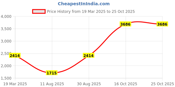 tatacliq.com Louis Philippe Grey Regular Fit Sweatshirt louis philippe Price History Graph from 19 Mar 2025 to 24 Oct 2025