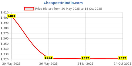 tatacliq.com Louis Philippe Grey Regular Fit Sweatshirt louis philippe Price History Graph from 20 May 2025 to 13 Oct 2025
