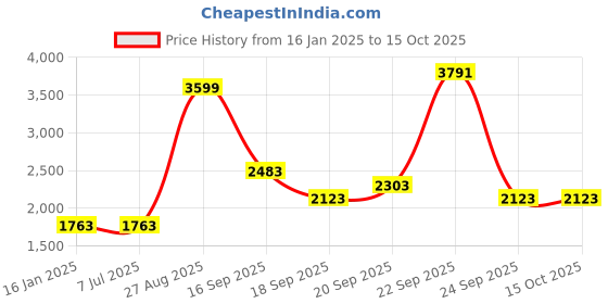 tatacliq.com Louis Philippe Grey Regular Fit Sweatshirt louis philippe Price History Graph from 16 Jan 2025 to 15 Oct 2025