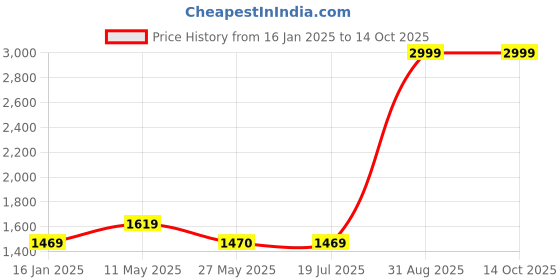 tatacliq.com Louis Philippe Grey Regular Fit Sweatshirt louis philippe Price History Graph from 16 Jan 2025 to 14 Oct 2025