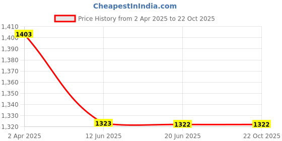 tatacliq.com Louis Philippe Grey Regular Fit Sweatshirt louis philippe Price History Graph from 2 Apr 2025 to 21 Oct 2025