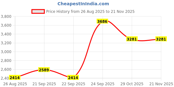tatacliq.com Louis Philippe Grey Regular Fit Sweatshirt louis philippe Price History Graph from 26 Aug 2025 to 21 Nov 2025