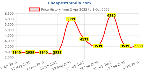 tatacliq.com Louis Philippe Grey Regular Fit Texture Bomber Jacket louis philippe Price History Graph from 2 Apr 2025 to 7 Oct 2025