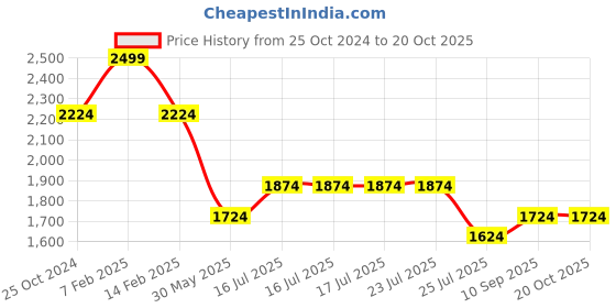 tatacliq.com Louis Philippe Grey Regular Fit Texture Shirt louis philippe Price History Graph from 25 Oct 2024 to 19 Oct 2025