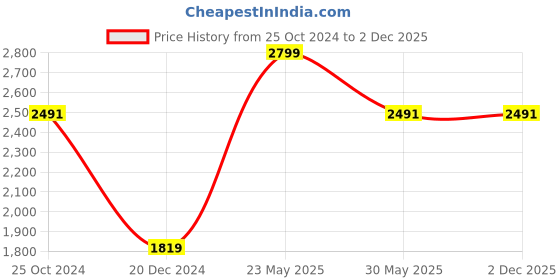 tatacliq.com Louis Philippe Grey Regular Fit Texture Shirt louis philippe Price History Graph from 25 Oct 2024 to 1 Dec 2025