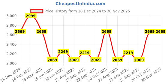 tatacliq.com Louis Philippe Grey Regular Fit Texture Shirt louis philippe Price History Graph from 18 Dec 2024 to 30 Nov 2025