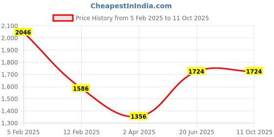 tatacliq.com Louis Philippe Grey Regular Fit Texture Shirt louis philippe Price History Graph from 5 Feb 2025 to 11 Oct 2025