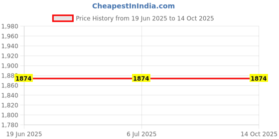 tatacliq.com Louis Philippe Grey Regular Fit Texture Shirt louis philippe Price History Graph from 19 Jun 2025 to 12 Oct 2025