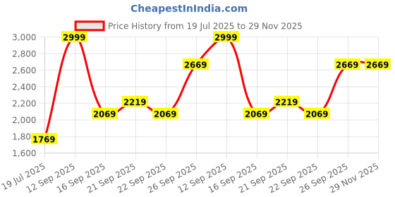 tatacliq.com Louis Philippe Grey Regular Fit Texture Sweatshirt louis philippe Price History Graph from 19 Jul 2025 to 29 Nov 2025