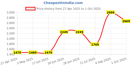 tatacliq.com Louis Philippe Grey Regular Fit Texture Sweatshirt louis philippe Price History Graph from 27 Apr 2025 to 1 Oct 2025