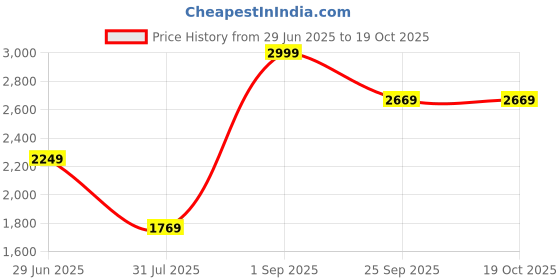 tatacliq.com Louis Philippe Grey Regular Fit Texture Sweatshirt louis philippe Price History Graph from 29 Jun 2025 to 18 Oct 2025