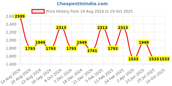 tatacliq.com Louis Philippe Grey Regular Fit Texture Trousers louis philippe Price History Graph from 14 Aug 2024 to 19 Oct 2025