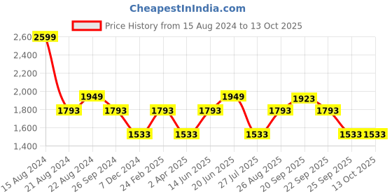 tatacliq.com Louis Philippe Grey Regular Fit Texture Trousers louis philippe Price History Graph from 15 Aug 2024 to 13 Oct 2025