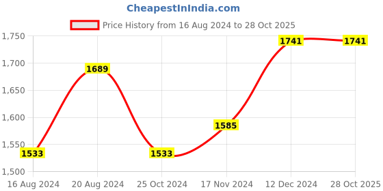tatacliq.com Louis Philippe Grey Regular Fit Texture Trousers louis philippe Price History Graph from 16 Aug 2024 to 27 Oct 2025
