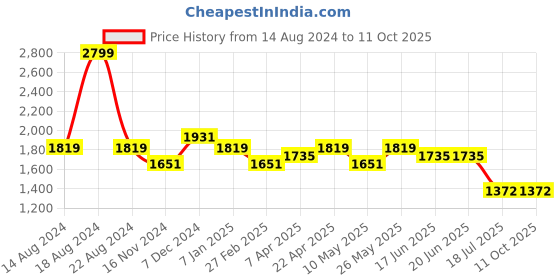 tatacliq.com Louis Philippe Grey Regular Fit Texture Trousers louis philippe Price History Graph from 14 Aug 2024 to 10 Oct 2025