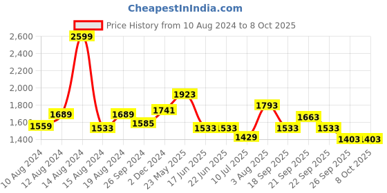 tatacliq.com Louis Philippe Grey Regular Fit Texture Trousers louis philippe Price History Graph from 10 Aug 2024 to 8 Oct 2025