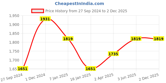 tatacliq.com Louis Philippe Grey Regular Fit Texture Trousers louis philippe Price History Graph from 27 Sep 2024 to 2 Dec 2025