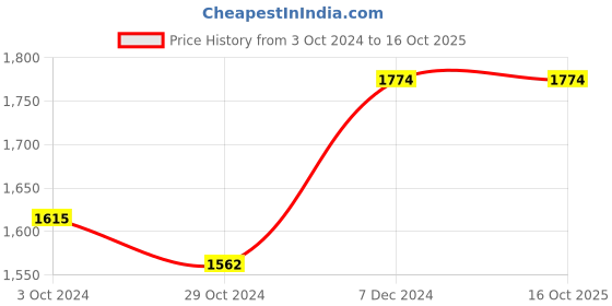 tatacliq.com Louis Philippe Grey Regular Fit Texture Trousers louis philippe Price History Graph from 3 Oct 2024 to 16 Oct 2025