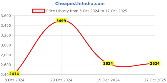 tatacliq.com Louis Philippe Grey Regular Fit Texture Trousers louis philippe Price History Graph from 3 Oct 2024 to 16 Oct 2025