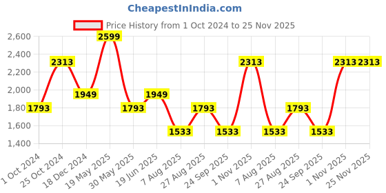 tatacliq.com Louis Philippe Grey Regular Fit Texture Trousers louis philippe Price History Graph from 1 Oct 2024 to 25 Nov 2025