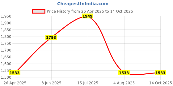tatacliq.com Louis Philippe Grey Regular Fit Texture Trousers louis philippe Price History Graph from 26 Apr 2025 to 13 Oct 2025