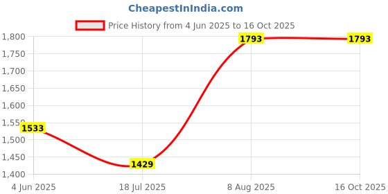 tatacliq.com Louis Philippe Grey Regular Fit Texture Trousers louis philippe Price History Graph from 4 Jun 2025 to 15 Oct 2025