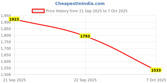 tatacliq.com Louis Philippe Grey Regular Fit Texture Trousers louis philippe Price History Graph from 21 Sep 2025 to 7 Oct 2025
