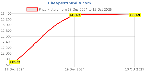 tatacliq.com Louis Philippe Grey Regular Fit Texture Two Piece Suits louis philippe Price History Graph from 18 Dec 2024 to 12 Oct 2025