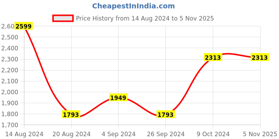 tatacliq.com Louis Philippe Grey Regular Fit Trousers louis philippe Price History Graph from 14 Aug 2024 to 5 Nov 2025