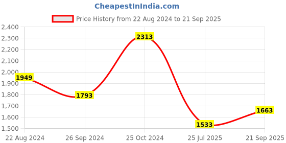 tatacliq.com Louis Philippe Grey Regular Fit Trousers louis philippe Price History Graph from 22 Aug 2024 to 21 Sep 2025
