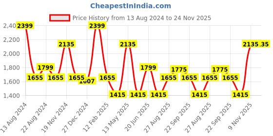 tatacliq.com Louis Philippe Grey Regular Fit Trousers louis philippe Price History Graph from 13 Aug 2024 to 24 Nov 2025
