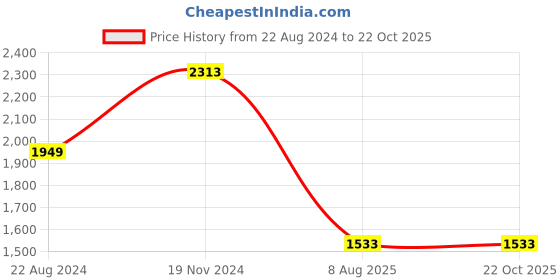 tatacliq.com Louis Philippe Grey Regular Fit Trousers louis philippe Price History Graph from 22 Aug 2024 to 22 Oct 2025