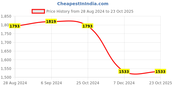 tatacliq.com Louis Philippe Grey Regular Fit Trousers louis philippe Price History Graph from 28 Aug 2024 to 22 Oct 2025