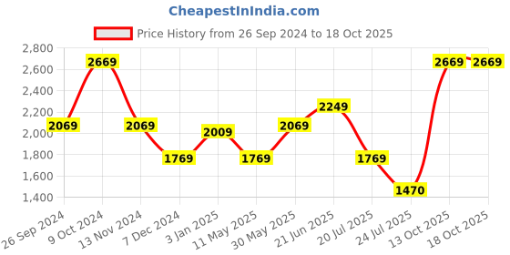 tatacliq.com Louis Philippe Grey Regular Fit Trousers louis philippe Price History Graph from 26 Sep 2024 to 18 Oct 2025
