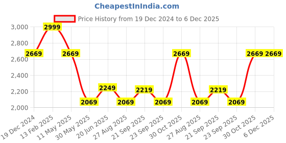 tatacliq.com Louis Philippe Grey Regular Fit Trousers louis philippe Price History Graph from 19 Dec 2024 to 5 Dec 2025