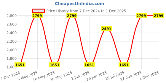 tatacliq.com Louis Philippe Grey Regular Fit Trousers louis philippe Price History Graph from 7 Dec 2024 to 30 Nov 2025