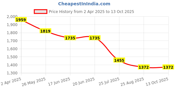 tatacliq.com Louis Philippe Grey Regular Fit Trousers louis philippe Price History Graph from 2 Apr 2025 to 11 Oct 2025
