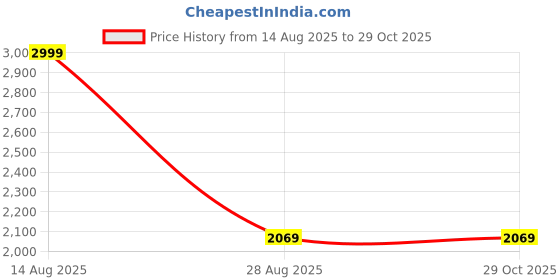 tatacliq.com Louis Philippe Grey Regular Fit Trousers louis philippe Price History Graph from 14 Aug 2025 to 29 Oct 2025