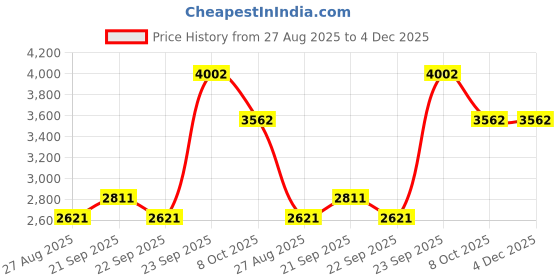 tatacliq.com Louis Philippe Grey Regular Fit Trousers louis philippe Price History Graph from 27 Aug 2025 to 3 Dec 2025