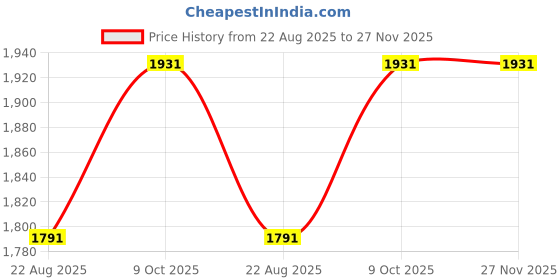 tatacliq.com Louis Philippe Grey Regular Fit Trousers louis philippe Price History Graph from 22 Aug 2025 to 27 Nov 2025