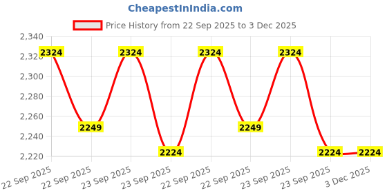 tatacliq.com Louis Philippe Grey Regular Fit Trousers louis philippe Price History Graph from 22 Sep 2025 to 2 Dec 2025