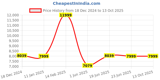 tatacliq.com Louis Philippe Grey Regular Fit Two Piece Suits louis philippe Price History Graph from 18 Dec 2024 to 12 Oct 2025